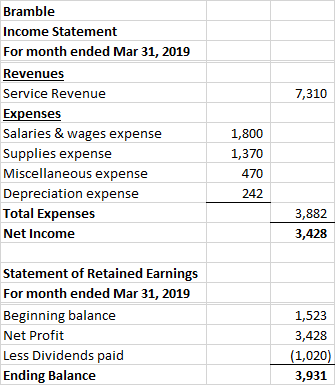 Bramble Income Statement For month ended Mar 31, 2019 Revenues Service Revenue Expenses Salaries & wages expense Supplies exp