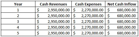 Cash Revenues Cash Expenses 2,270,000.00 $ 2,950,000.00 $ 2,270,000.00 $ 2,270,000.00 $ 2,950,000.00 $ 2,270,000.00 $ 2,270,0