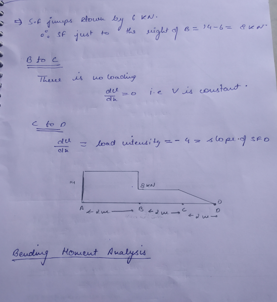 & Sof jumps o sf down by 6 kN. just to the night of B = 14-6= 8 kort e B to c There is no loading de =0 ie vis constant C to