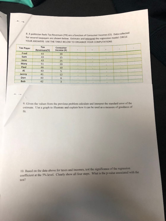 8. A politician feels Tax Revenues (TR) are a function of Consumer Incomes (Cl). Data collecte or several taxpayers are shown below. Estimate and interpret the regression model. CIRCLE YOUR ANSWERS USE THE TABLE BELOW TO ORGANIZE YOUR COMPUTATIONS Tax Consumer Revenues(Y)Income (x) Fred Sam Jane Mary Paul Al Jenny Don Bob 61 43 43 39 15 25 20 10 51 46 43 41 43 42 12 6 9. Given the values from the previous problem calculate and interpret the standard error of the cstimate. Use a graph to illustrate and explain how it can he used as a mcasure of goodness of fit. 10. Based on the data above for taxes and incomes, test the significance of the regression coefficient at the 5% level. Clearly show all four steps, what is the p-value associated with the test?