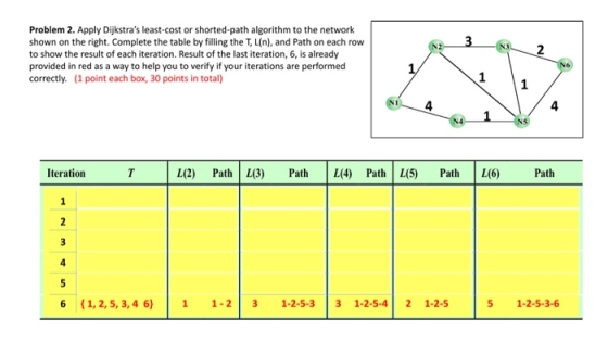 Problem 2. Apply Dijkstras least-cost or shorted-path algorithm to the network shown on the right. Complete the table by fil