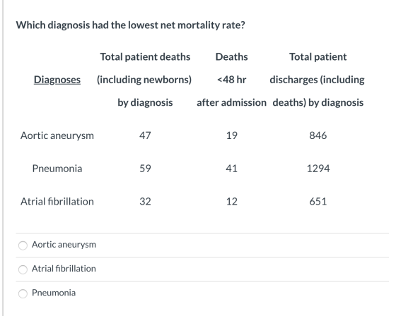 Which diagnosis had the lowest net mortality rate? Total patient Total patient deaths (including newborns) Deaths <48 hr Diag
