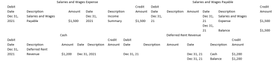 Salaries and Wages Expense Salaries and Wages Payable Debit Date Dec 31, Credit Amount Credit Amount Amount Date Description