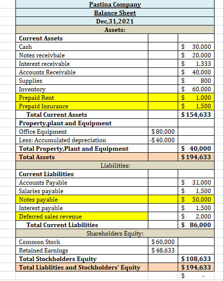 $ 30,000 $ 20,000 $ 1,333 $ 40,000 $ 800 $ 60,000 $ 1,000 $ 1,500 $ 154,633 Pastina Company Balance Sheet Dec 31,2021 Assets: