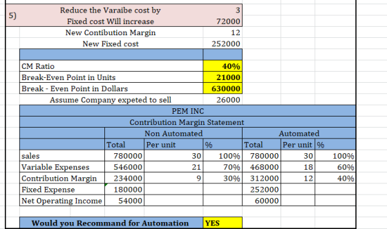 72000 Reduce the Varaibe cost by Fixed cost Will increase New Contibution Margin New Fixed cost 252000 CM Ratio 40% Break-Eve