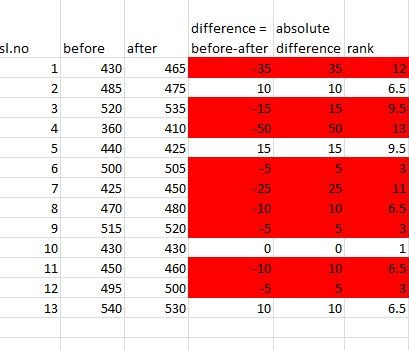 sl.no 12 6.5 9.5 13 9.5 difference = absolute before after before-after difference rank 1 430 465 -35 35 2 485 475 10 10 3 52