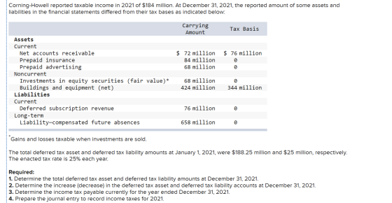 Corning-Howell reported taxable income in 2021 of $184 million. At December 31, 2021, the reported amount of some assets and