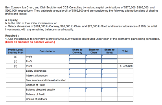 Ben Conway, Ida Chan, and Clair Scott formed CCS Consulting by making capital contributions of $270,000, $306,000, and $200,000, respectively. They anticipate annual profit of $465,600 and are considering the following alternative plans of sharing profits and losses a. Equally b. In the ratio of their initial investments: or C. Salary allowances of $124,000 to Conway, $98,000 to Chan, and $73,000 to Scott and interest allowances of 10% on initial investments, with any remaining balance shared equally Required: 1. Use the schedule to show how a profit of $465,600 would be distributed under each of the alternative plans being considered (Enter all amounts as positive values.) Profit (Loss) Sharing Plan Share to Conway Share to Chan Share to Scott Calculations Total Profit Profit Profit Salary allowances Interest allowances Total salaries and interest allocation Balance of Profit Balance allocated equally Balance of Profit Shares of partners $ 465,600