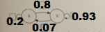 0.8 0.93 0.2 0.07
