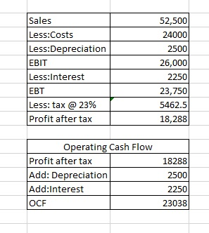 Sales Less:Costs Less:Depreciation EBIT Less:Interest EBT Less: tax @ 23% Profit after tax 52,500 24000 2500 26,000 2250 23,750 5462.5 18,288 Operating Cash Flow Profit after tax Add: Depreciation Add:Interest OCF 18288 2500 2250 23038