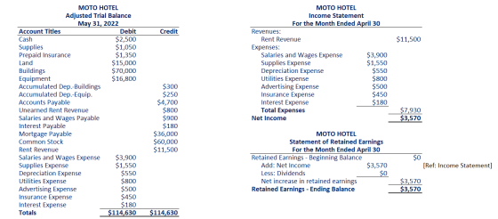 Credit $11,500 MOTO HOTEL Adjusted Trial Balance May 31, 2022 Account Titles Debit Cash $2,500 Supplies $1,050 Prepaid Insura
