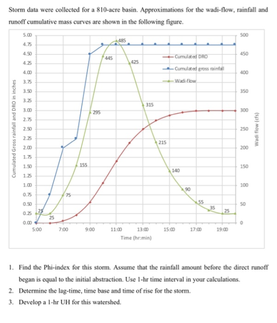 Storm data were collected for a 810-acre basin. Approximations for the wadi-flow, rainfall and runoff cumulative mass curves