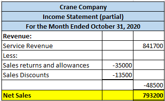 Crane Company Income Statement (partial) For the Month Ended October 31, 2020 Revenue: Service Revenue 841700 Less: Sales ret