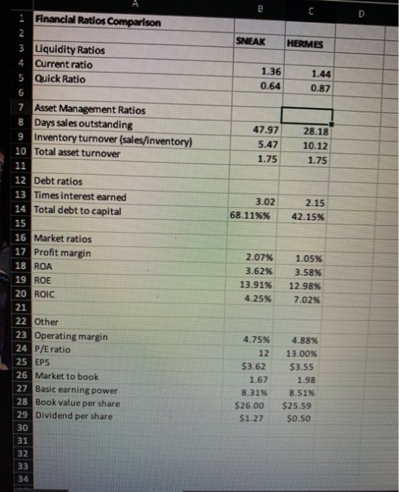 B SNEAK HERMES 1.36 0.64 1.44 0.87 47.97 5.47 1.75 28.18 10.12 1.75 3.02 68.11%% 2.15 42.15% 1 Financial Ratios Comparison 2