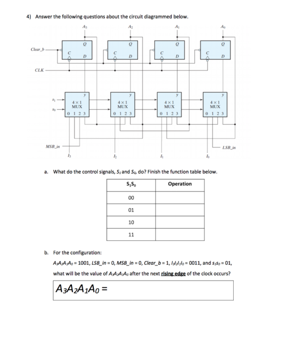 4) Answer the following questions about the circuit diagrammed below Clear b CLK 4 x1 MUX 4 x1 MUX 4 x1 MUX 4 x1 MUX 0 1 23 0 1 23 0 1 2 3 0 1 2 3 LSB_in MSB in a. What do the control signals, S1and So, do? Finish the function table below S15o Operation 01 10 b. For the configuration A3A2AAo = 1001, LSB-ins 0, MSB-in = 0, Clear_b = 1,1312110:0011, and S1S0:01, what will be the value of A3A2A Ao after the next rising edge of the clock occurs?