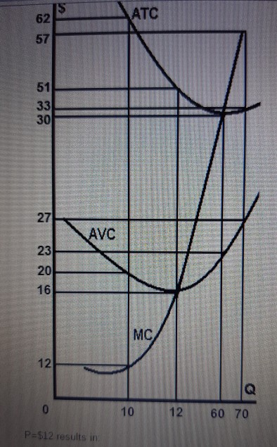 ATC 62 57 51 33 30 27 AVC 23 20 16 MC 12 0 10 12 60 70 P=$12 results in