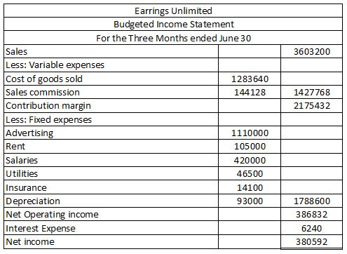 3603 200 1427768 2175432 Earrings Unlimited Budgeted Income Statement For the Three Months ended June 30 Sales Less: Variable