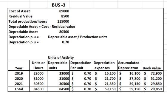 BUS -3 Cost of Asset 89000 Residual Value 8500 Total production/hours 115000 Depreciable Asset = Cost - Residual value Deprec
