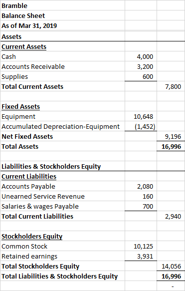 Bramble Balance Sheet As of Mar 31, 2019 Assets Current Assets Cash Accounts Receivable Supplies Total Current Assets 4,000 3