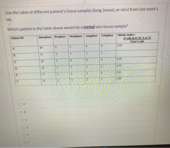 Use the table of different patients tissue samples (lung, breast, or skin) from last weeks lab. Which patient in the table