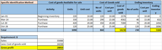 Specific Identification Method Ending Inventory Ending Inventor unit goods No of units Cost per Cost of goods Available for s