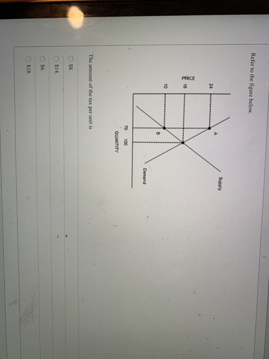 Refer to the figure below. Supply 24 PRICE 16 10 Demand 70 100 QUANTITY The amount of the tax per unit is $8. $14 $6. $18.