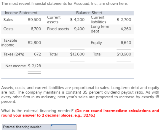 The most recent financial statements for Assouad, Inc., are shown here: Income Statement DO 600 $9,500 Sales Balance Sheet 13