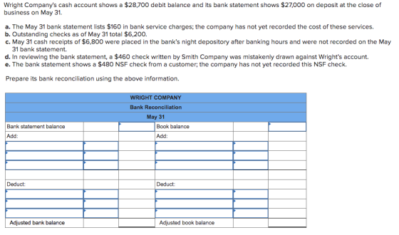 Wright Companys cash account shows a $28,700 debit balance and its bank statement shows $27,000 on deposit at the close of b