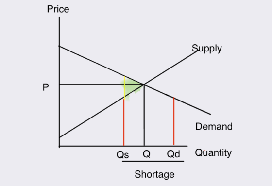 Price Supply P Demand Qs Q Qd Quantity Shortage