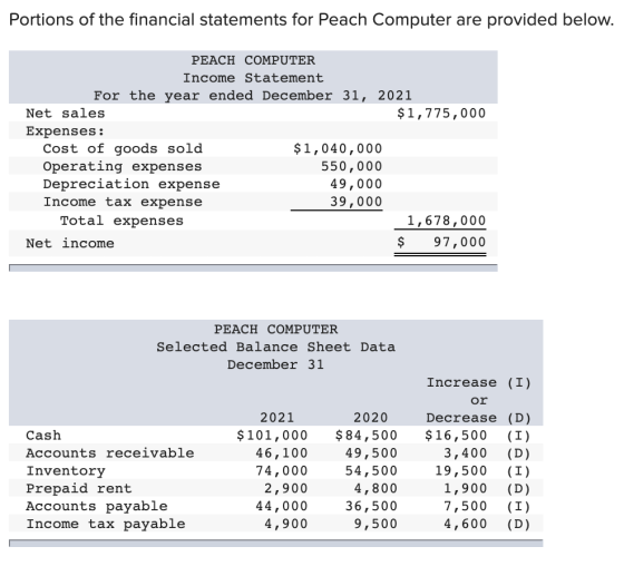 Portions of the financial statements for Peach Computer are provided below. PEACH COMPUTER Income Statement For the year ende
