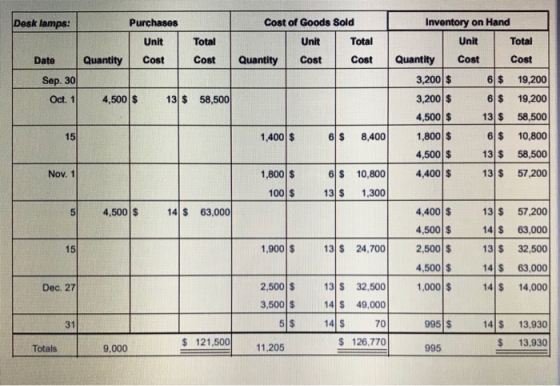 Desk lamps: Inventory on Hand Purchases Unit Cost Total Cost Cost of Goods Sold Unit Total Quantity Cost Cost Quantity Date S