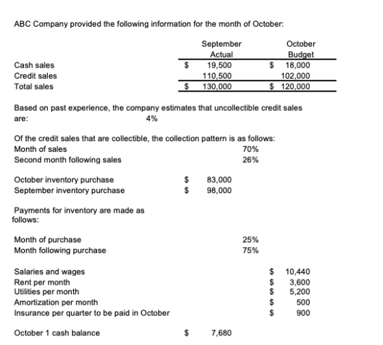 ABC Company provided the following information for the month of October September Actual 19,500 110,500 130,000 Cash sales Cr