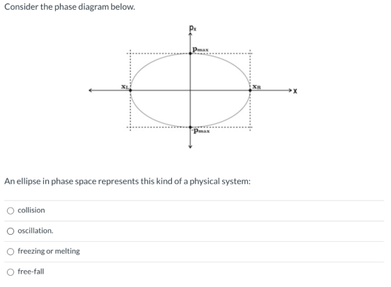 Consider the phase diagram below. рх Pmax XL XR Pmax An ellipse in phase space represents this kind of a physical system: O c