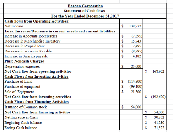 Benson Corporation Statement of Cash flows For the Year Ended December 31,2017 Cash flows from Operating Activities: Net Inco