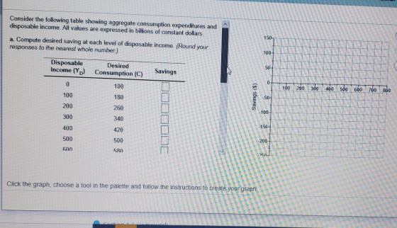 Consider the following table showing aggregate consumption expenditures and disposable income. All values are expressed in bi