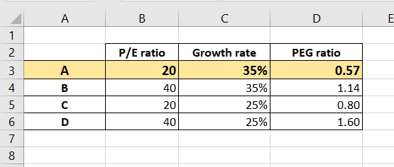 A B C D w Na PEG ratio 0.57 A B P/E ratio G rowth rate 35% 40 35% 201 25% 40 25% 1.14 6 D 0.80 1.60 o v