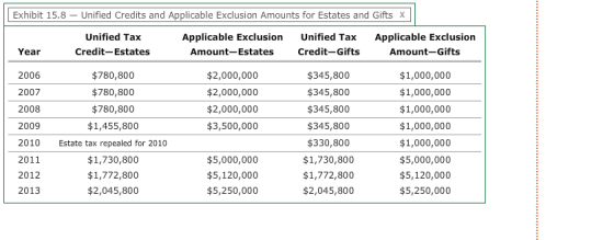 Exhibit 15.8 Unified Credits and Applicable Exclusion Amounts for Estates and Gifts X Unified Tax Credit-Estates Applicable E
