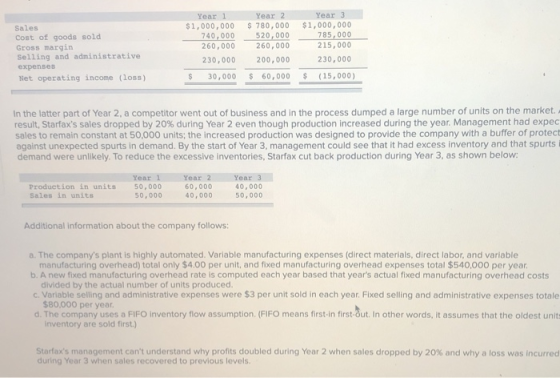 Sales Cost of goods sold Gross margin Selling and administrative expenses Net operating income (loss) Year 1 $1,000,000 740,0