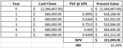 Cash Flows PVF @ 10% Present Value Year 1 $ (2,266,667.00) 0.9091 S 0.8264 $ (2,266,667.00) 0 680,000.00 1 618,188.00 680,000
