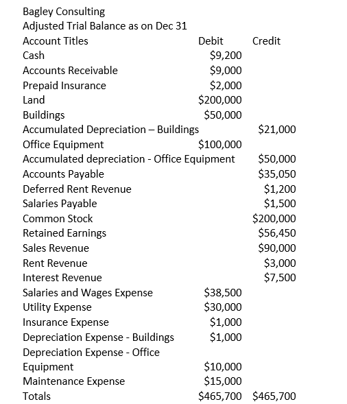 Bagley Consulting Adjusted Trial Balance as on Dec 31 Account Titles Debit Credit Cash $9,200 Accounts Receivable $9,000 Prep