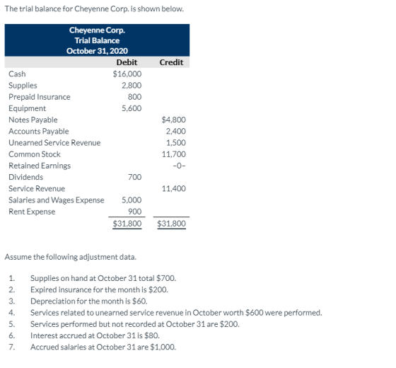 The trial balance for Cheyenne Corp. is shown below. Credit Cheyenne Corp. Trial Balance October 31, 2020 Debit Cash $16,000