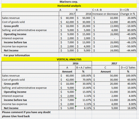 Mariners corp. Horizontal analysis $ Sales revenue Cost of goods sold Gross profit Selling and administrative expense Operati