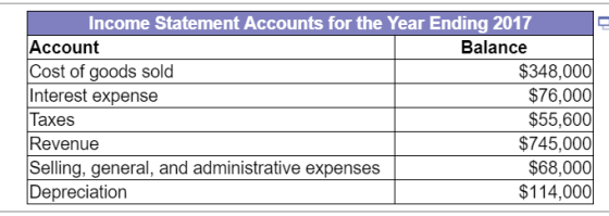 Income Statement Accounts for the Year Ending 2017 Balance Account Cost of goods sold Interest expense Taxes Revenue Selling,