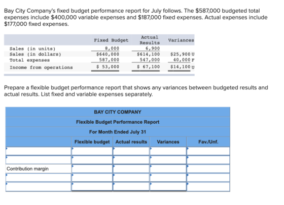 Bay City Companys fixed budget performance report for July follows. The $587,000 budgeted total expenses include $400,000 va