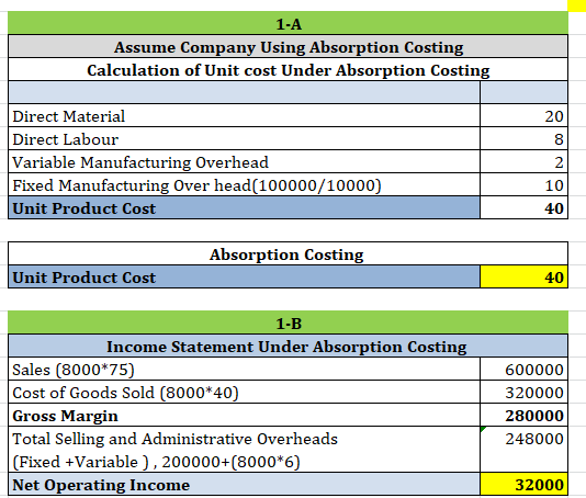1-A Assume Company Using Absorption Costing Calculation of Unit cost Under Absorption Costing Direct Material Direct Labour V