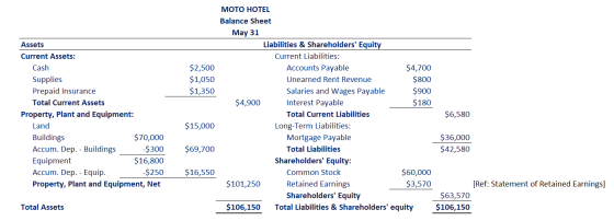 $2,500 $1,050 $1,350 Assets Current Assets: Cash Supplies Prepaid Insurance Total Current Assets Property, plant and Equipmen