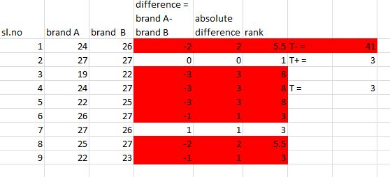 absolute difference rank sl.no difference = brand A- brand A brand B brand B 24 26 27 27 0 19 22 -3 1 41 5.5 T-= 1 T+ = 0 3 N