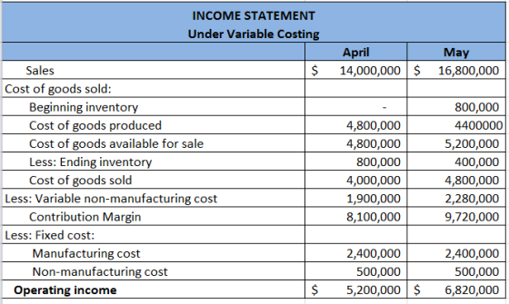 INCOME STATEMENT Under Variable Costing April 14,000,000 May 16,800,000 $ $ Sales Cost of goods sold: Beginning inventory Cos