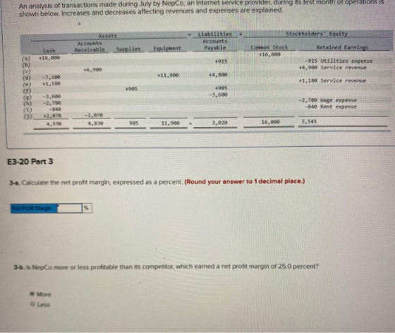 An analysis of transactions made during July by NepCo, an Internet service provider, during its first month or operations is