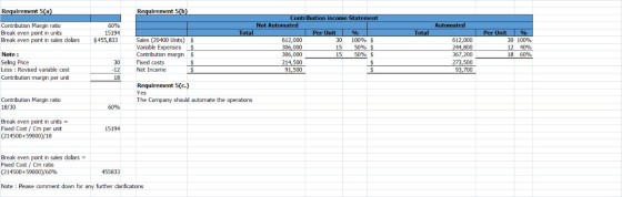Requirement 5a) Requirement 5(b) Automated Contribution Margin ratio Break even point in units Break even point in sales dola
